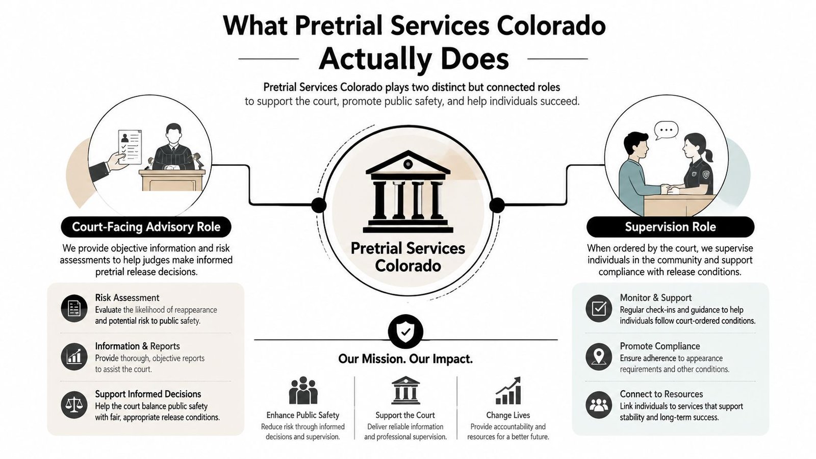 An infographic detailing the two primary roles of Pretrial Services Colorado, including advisory functions and supervision responsibilities.