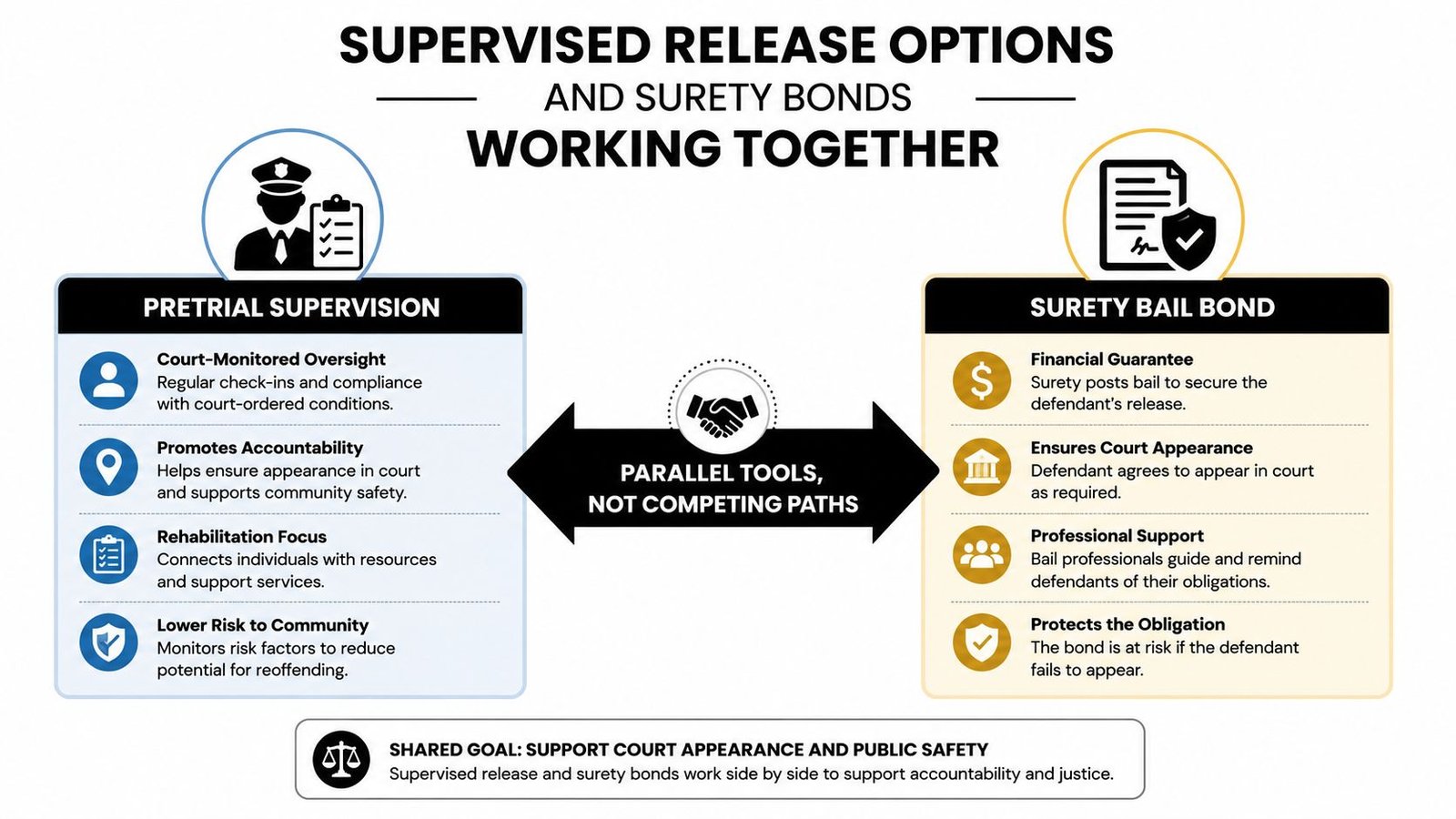 A diagram illustrating how pretrial supervision and surety bail bonds work together to support public safety.