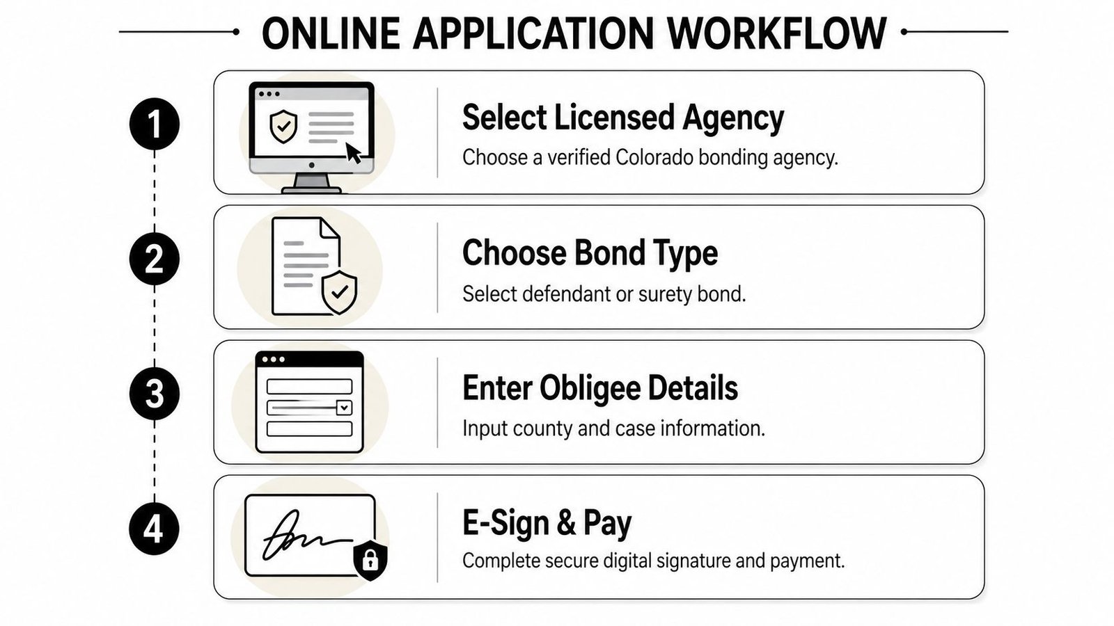A four-step online application workflow infographic for purchasing a surety bond, showing selection, information entry, and signing.