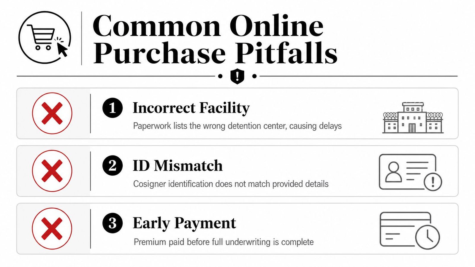 An infographic showing three common online purchase pitfalls for surety bonds, including incorrect facility, ID mismatch, and early payment.