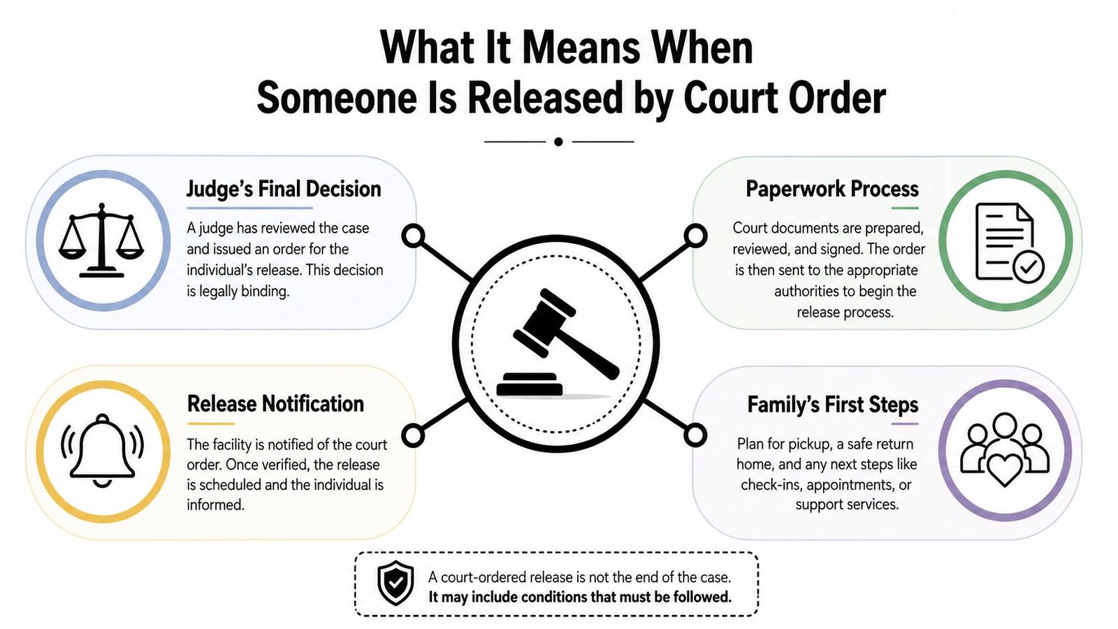 An infographic titled What It Means When Someone Is Released by Court Order with four procedural steps.