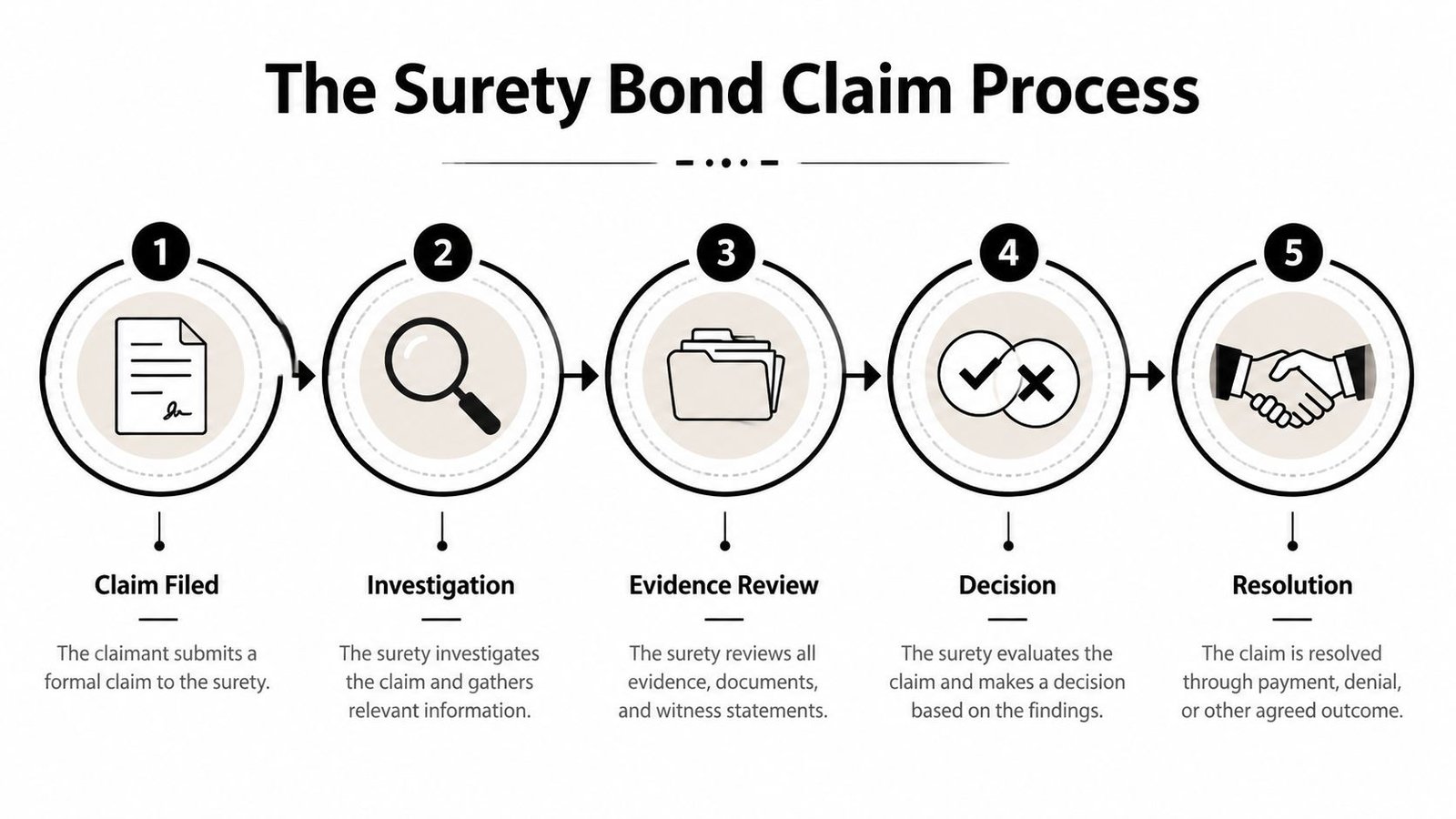 A five-step flowchart illustrating the standard surety bond claim process from filing to final resolution.