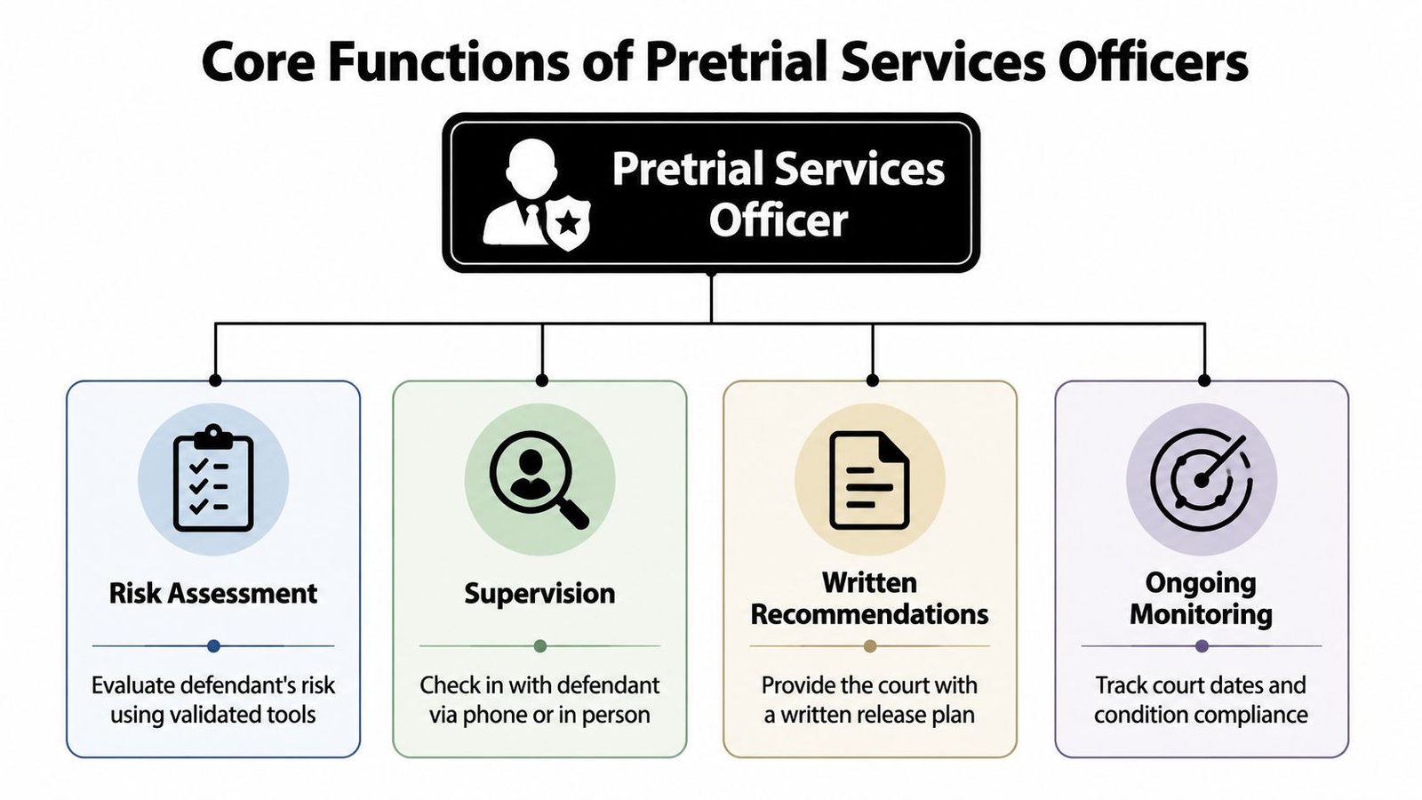 An organizational chart showing the core functions of pretrial services officers including risk assessment, supervision, written recommendations, and monitoring.