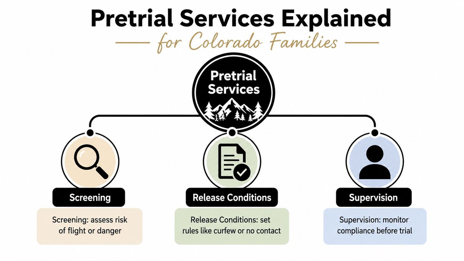A diagram explaining pretrial services for Colorado families, focusing on screening, release conditions, and supervision.