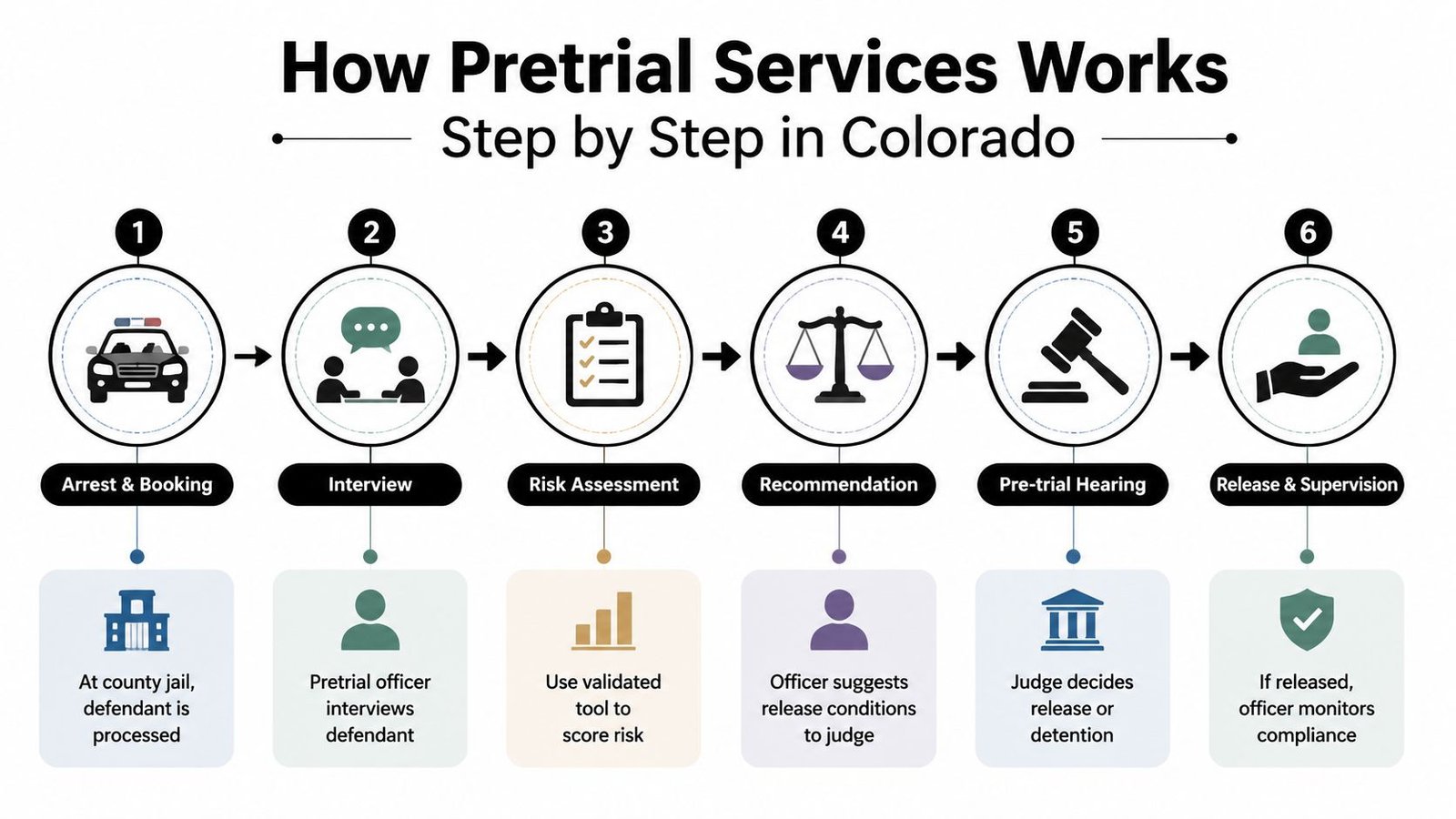 A six-step infographic explaining the pretrial services process in Colorado for defendants from arrest to supervision.