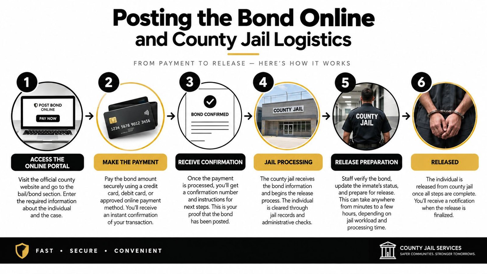 An infographic detailing the six-step process for posting bail online and securing release from county jail.