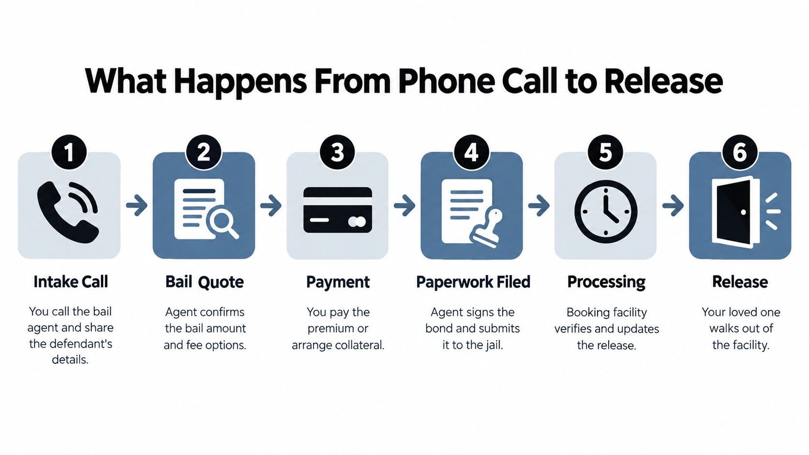A six-step infographic explaining the process from an initial phone call to the release from jail.