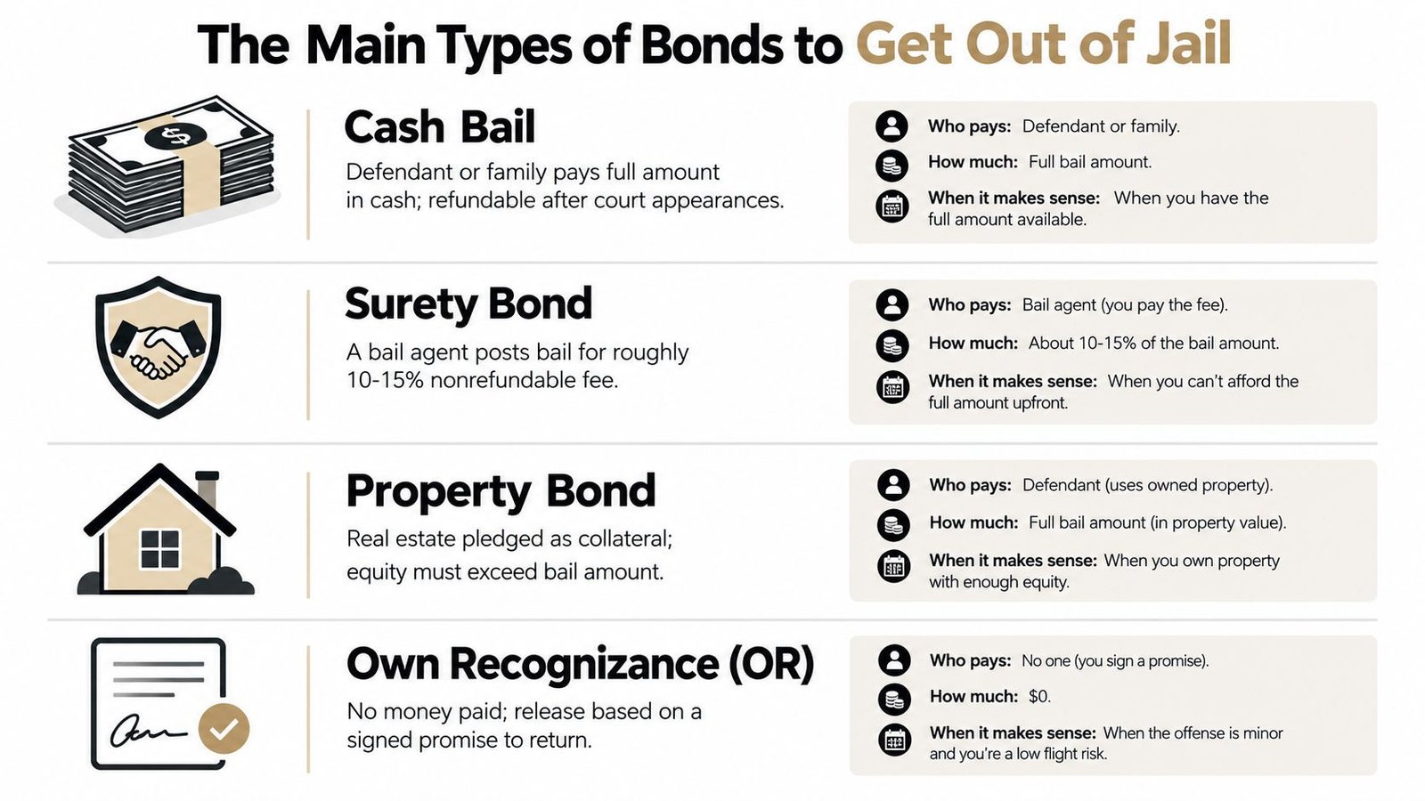 An infographic illustrating four different types of bail bonds used to secure release from jail.