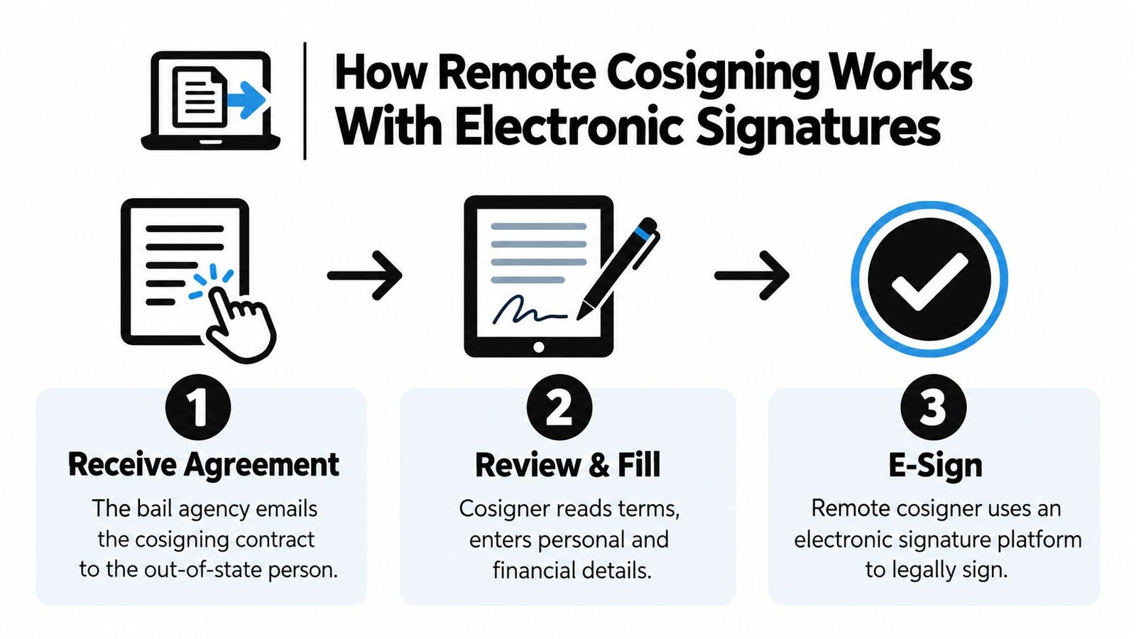 A three-step infographic showing how a remote cosigner uses electronic signatures to sign a bail agency contract.