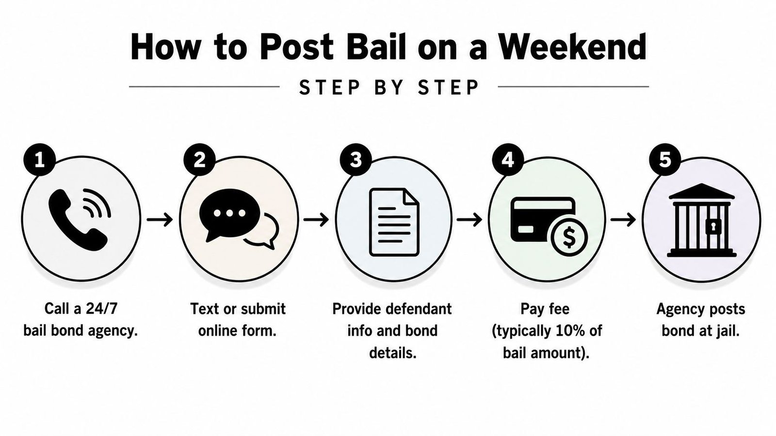 A five-step infographic showing how to post bail on a weekend through a professional bond agency.