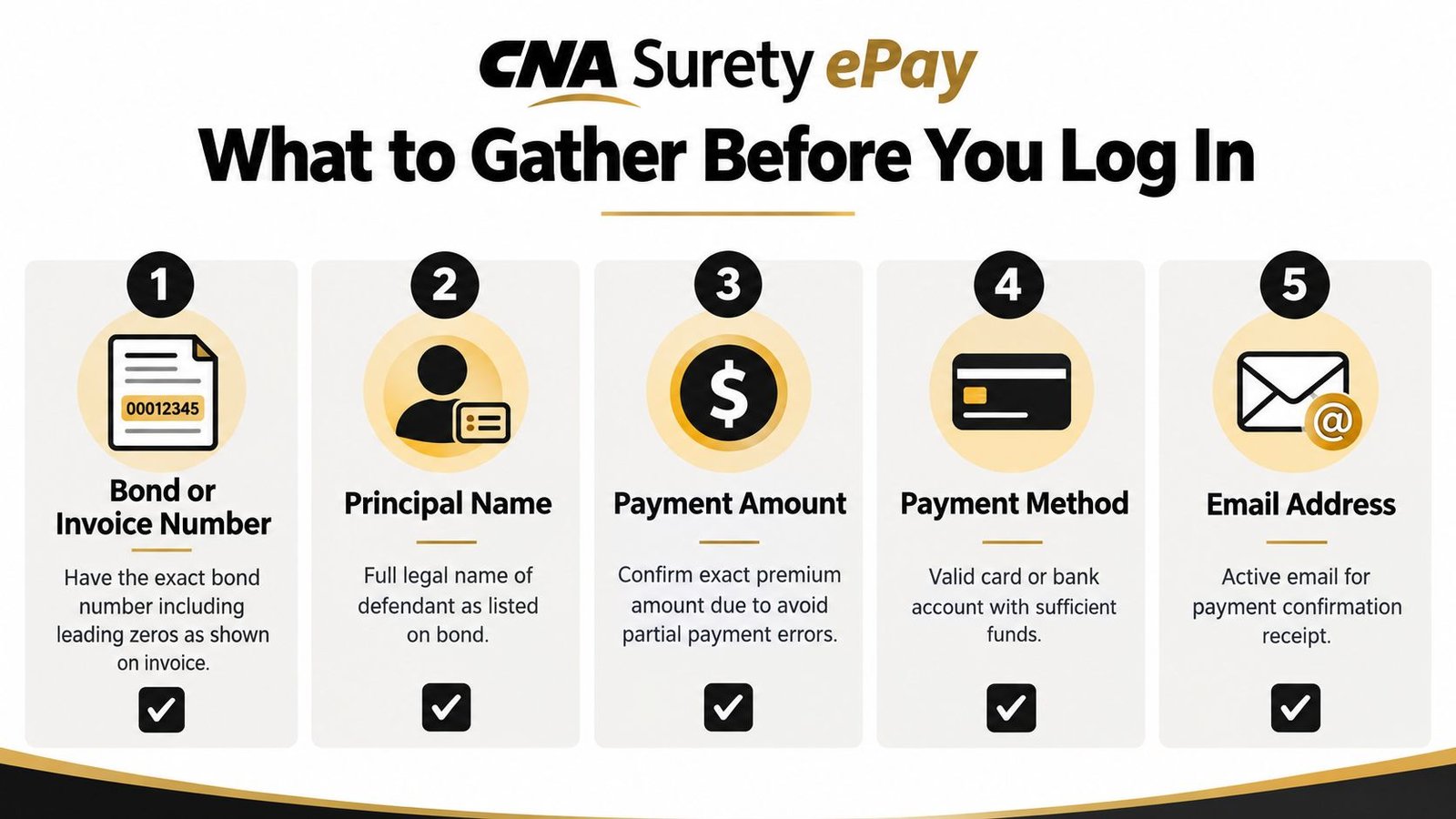 A checklist infographic titled CNA Surety ePay showing five steps to prepare for an online payment.