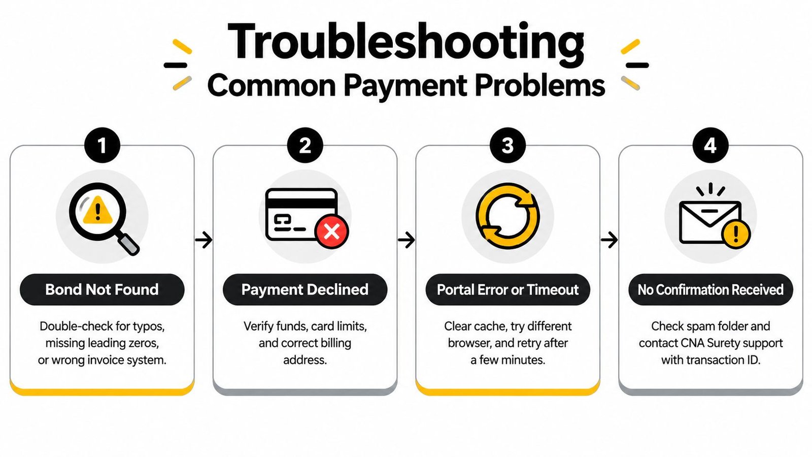 An infographic titled Troubleshooting Common Payment Problems displaying four numbered steps for resolving online payment issues.