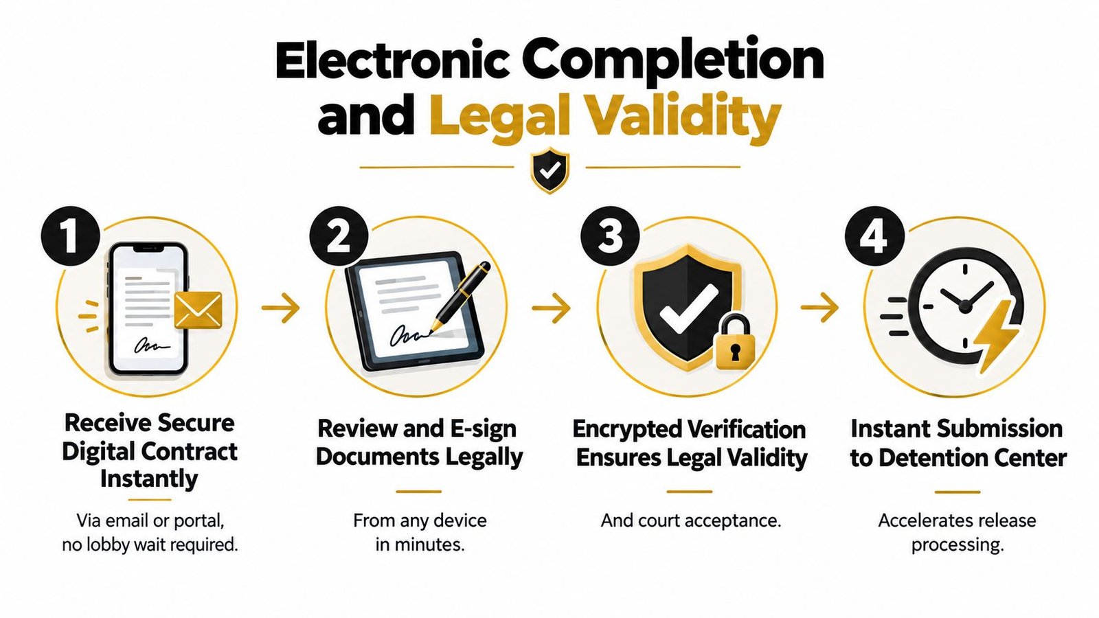 A four-step infographic explaining the process of electronic contract completion for legal validity and document submission.