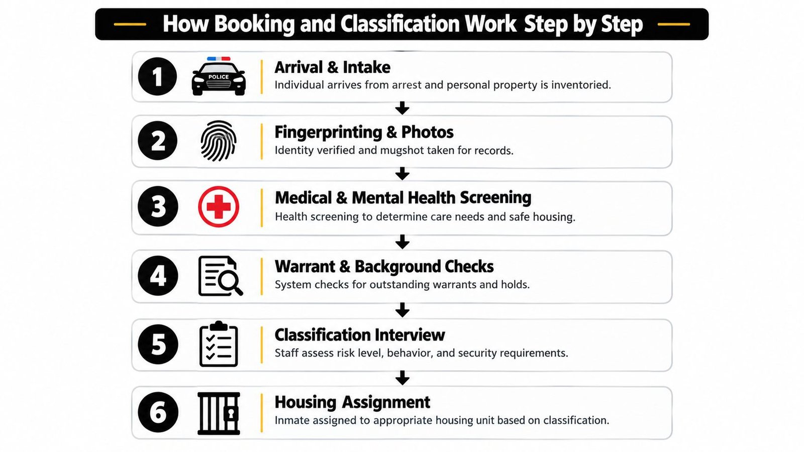 A six step infographic titled How Booking and Classification Work Step by Step for a detention center.