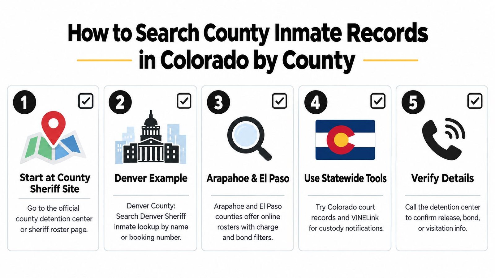 An infographic showing five steps to search for inmate records in Colorado county detention centers.