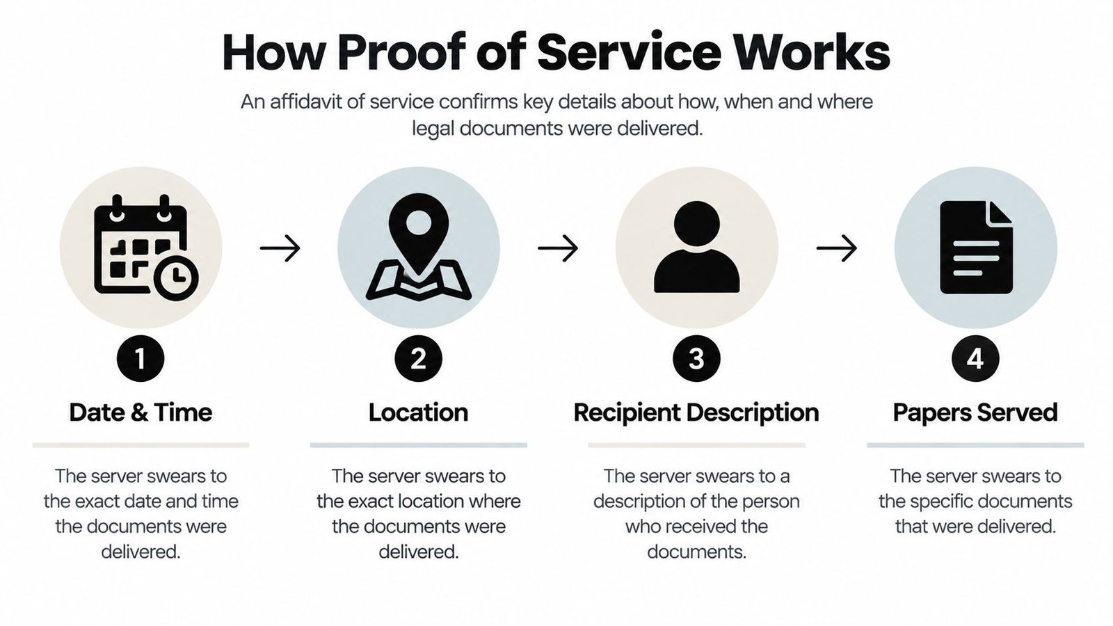An infographic titled How Proof of Service Works outlining the four key components of a legal affidavit.
