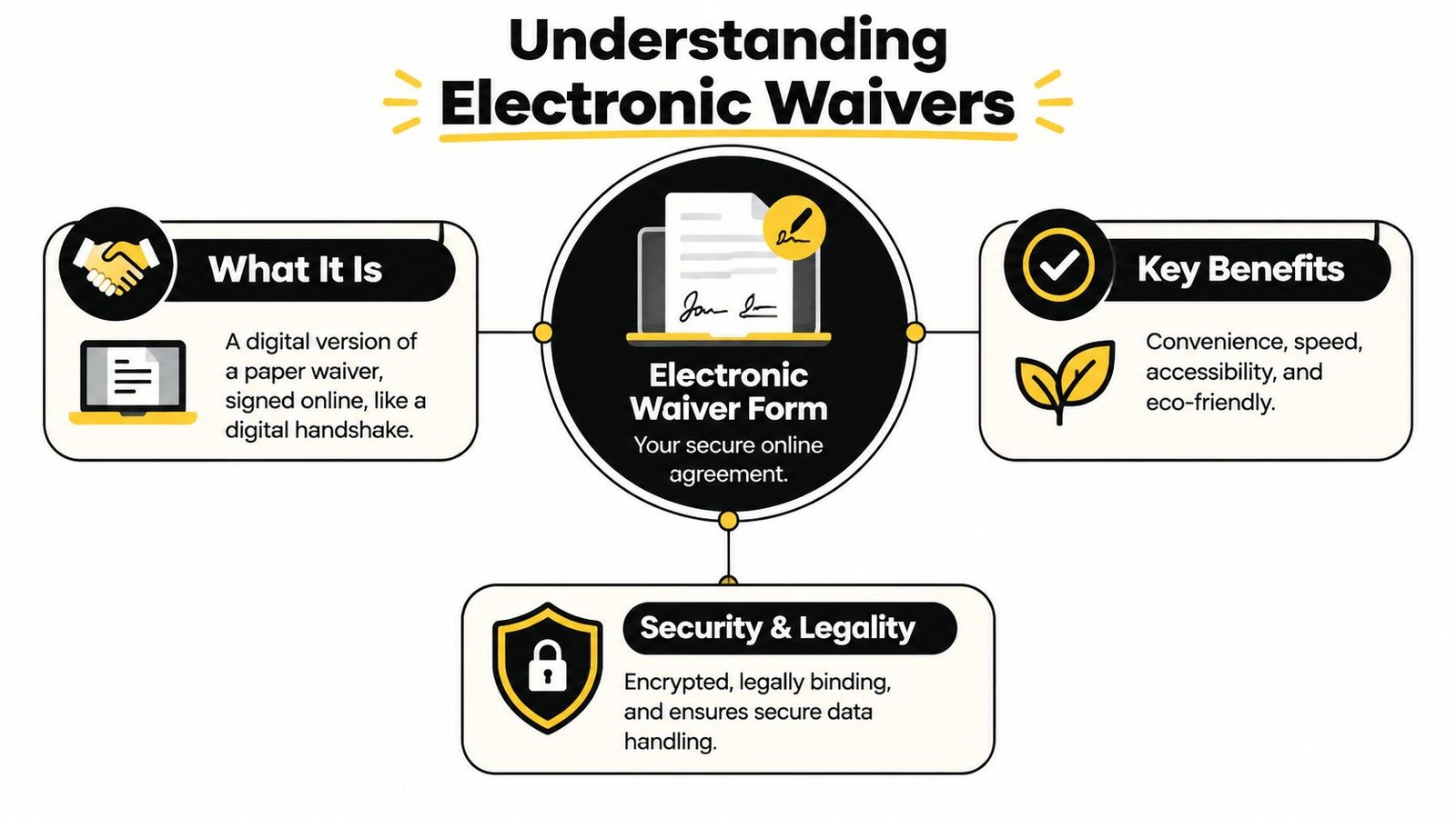An infographic titled Understanding Electronic Waivers, explaining their purpose, key benefits, and aspects of security and legality.