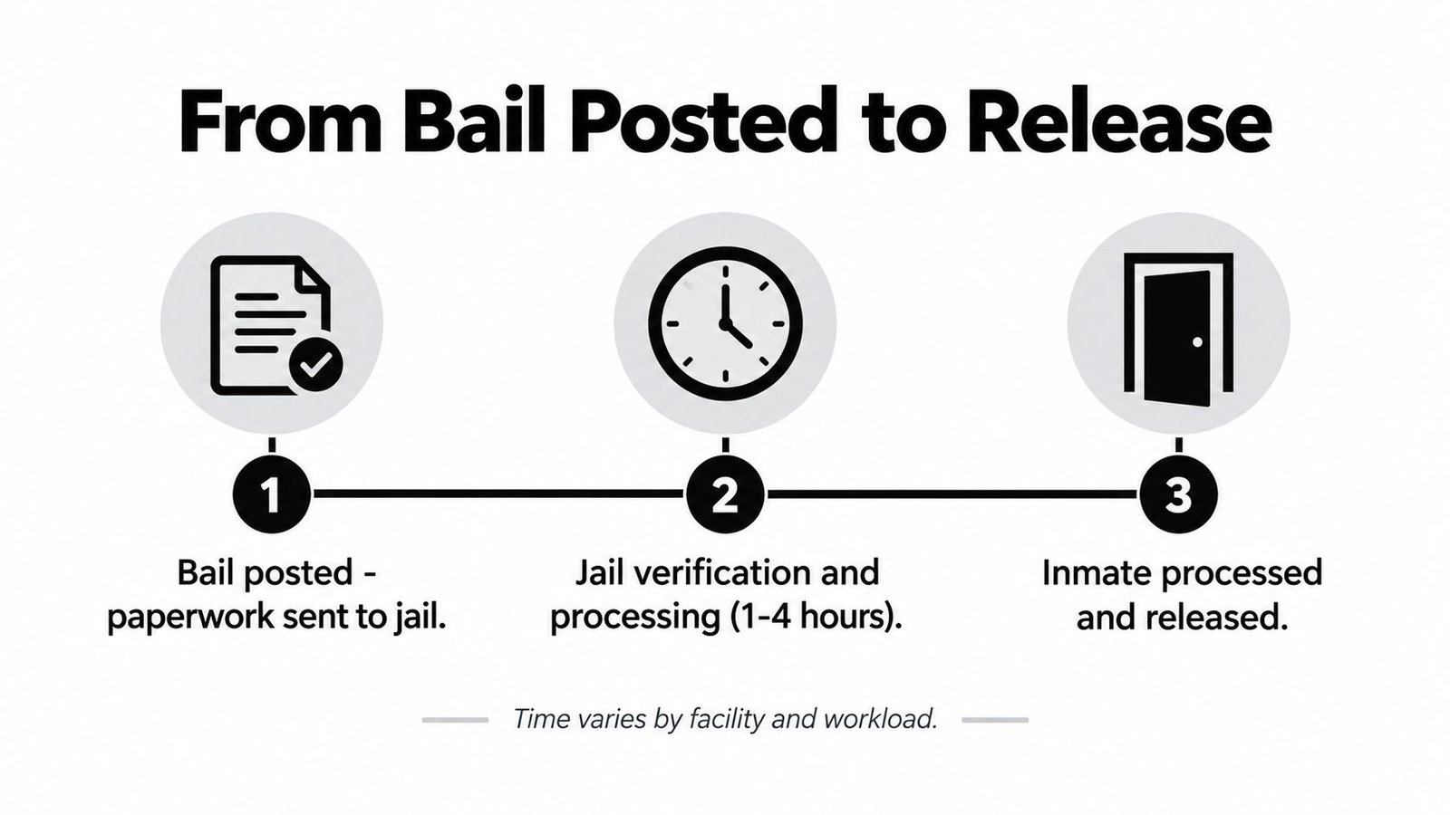A flowchart showing the three steps from posting bail to being released from a jail facility.