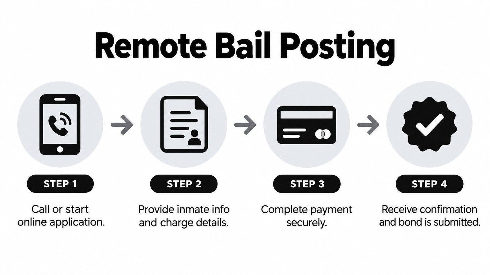 A four-step infographic illustrating the remote bail posting process from initial contact to bond submission.