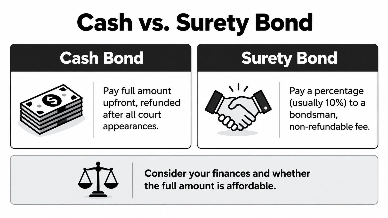 A comparison chart highlighting the differences between paying a cash bond versus a surety bond.