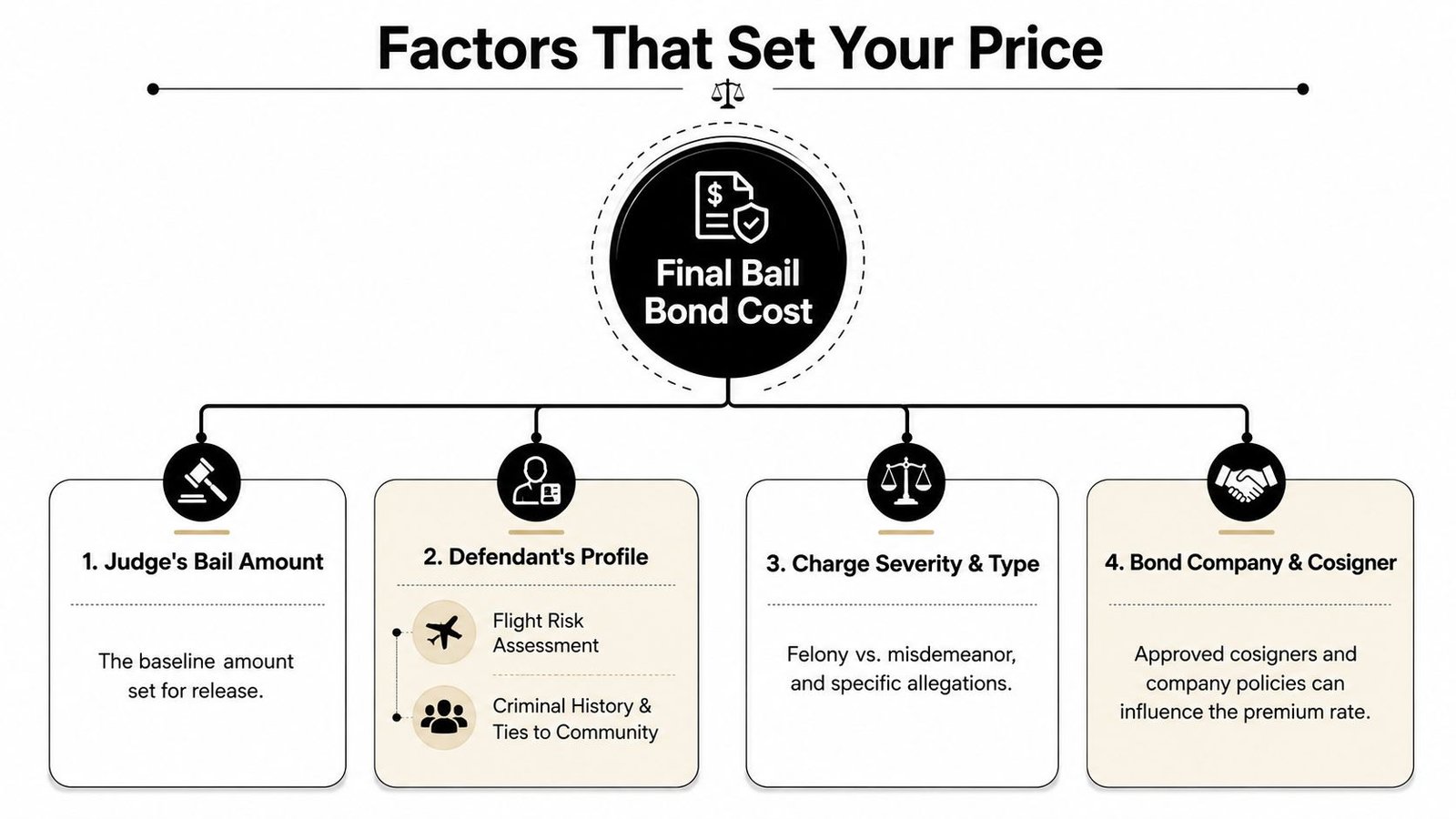 An infographic showing the four primary factors that determine the final cost of a bail bond.