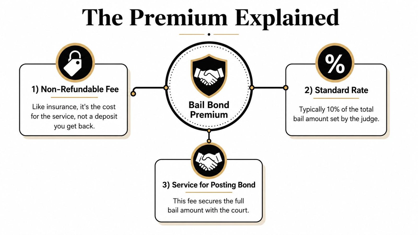 A diagram titled The Premium Explained, detailing the non-refundable, standard rate, and service components of bail bond premiums.