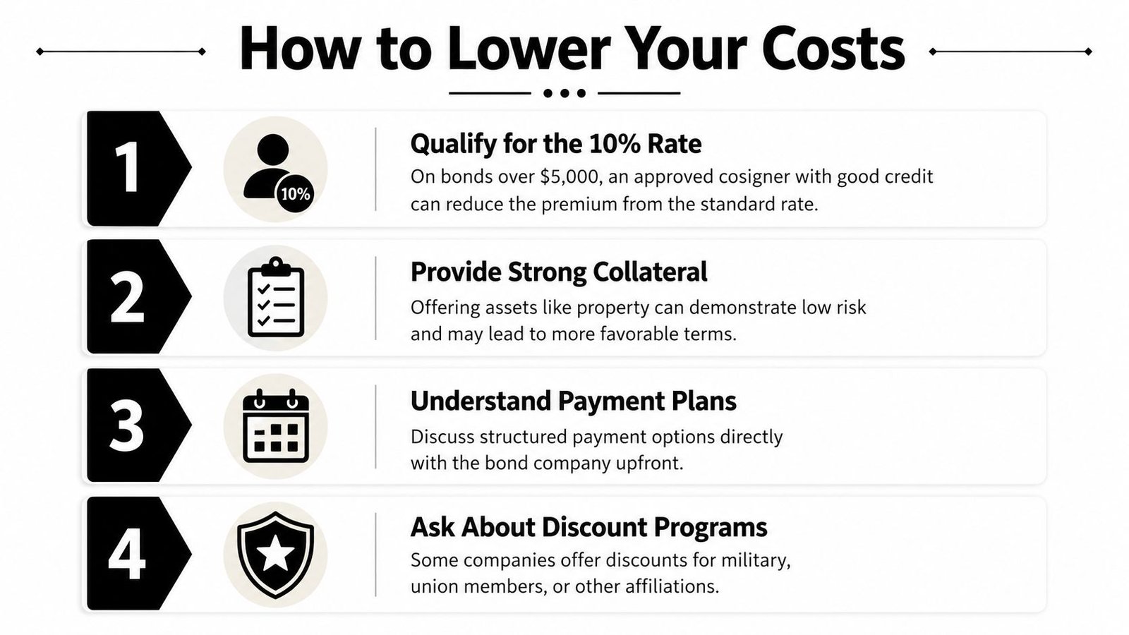 An infographic showing four steps to lower bond costs, including using cosigners, collateral, payment plans, and discounts.