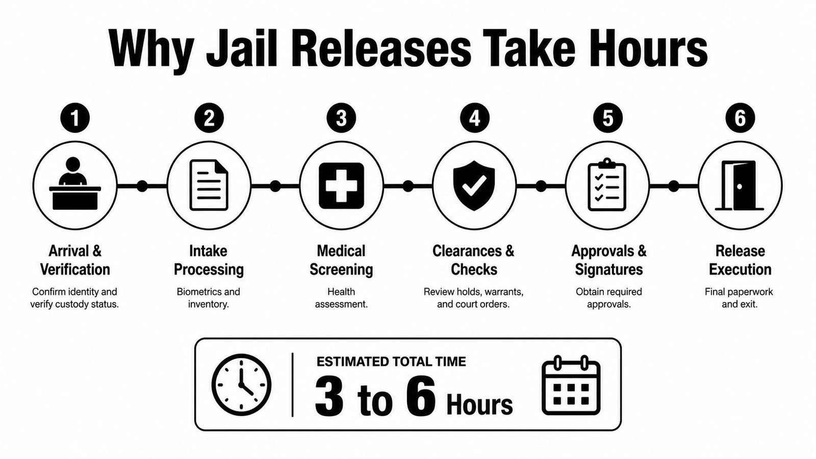 A flow chart illustrating the six-step inmate release process from verification to final exit, totaling 3 to 6 hours.