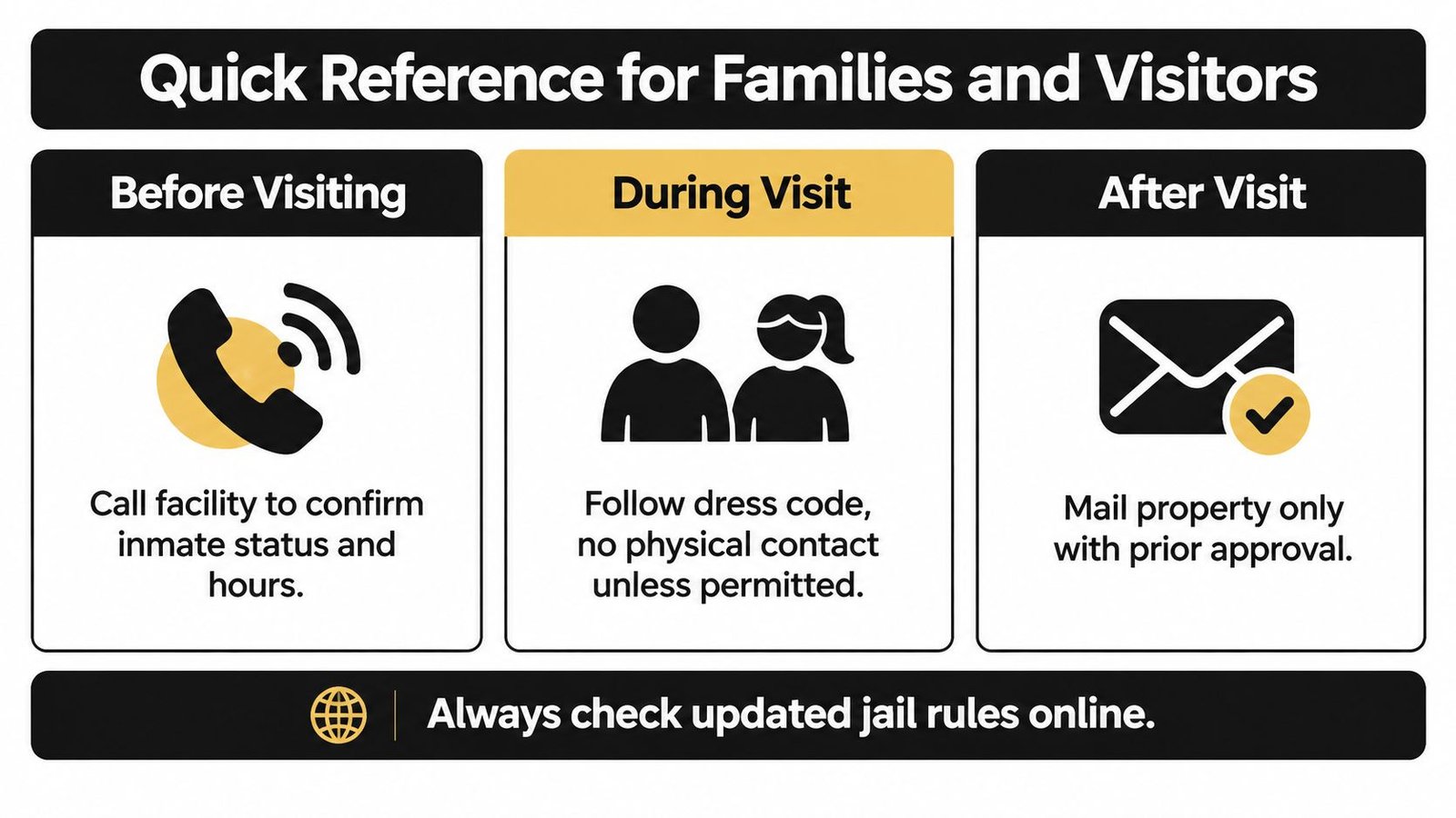 A quick reference infographic for families and visitors outlining jail visiting procedures before, during, and after visits.