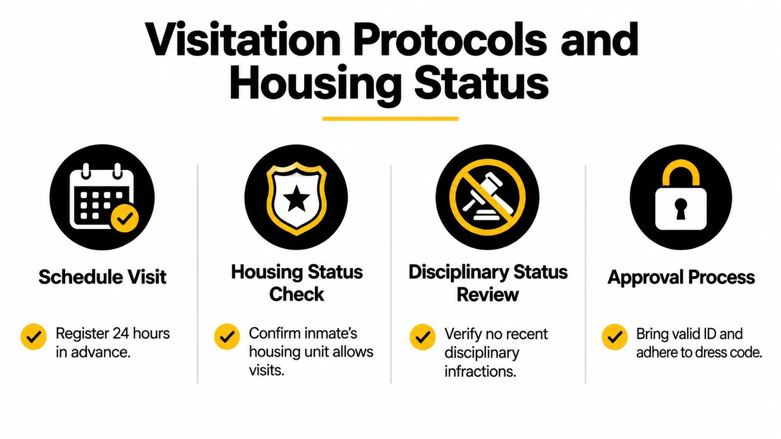 A visual guide outlining inmate visitation protocols and housing status requirements including scheduling and security checks.