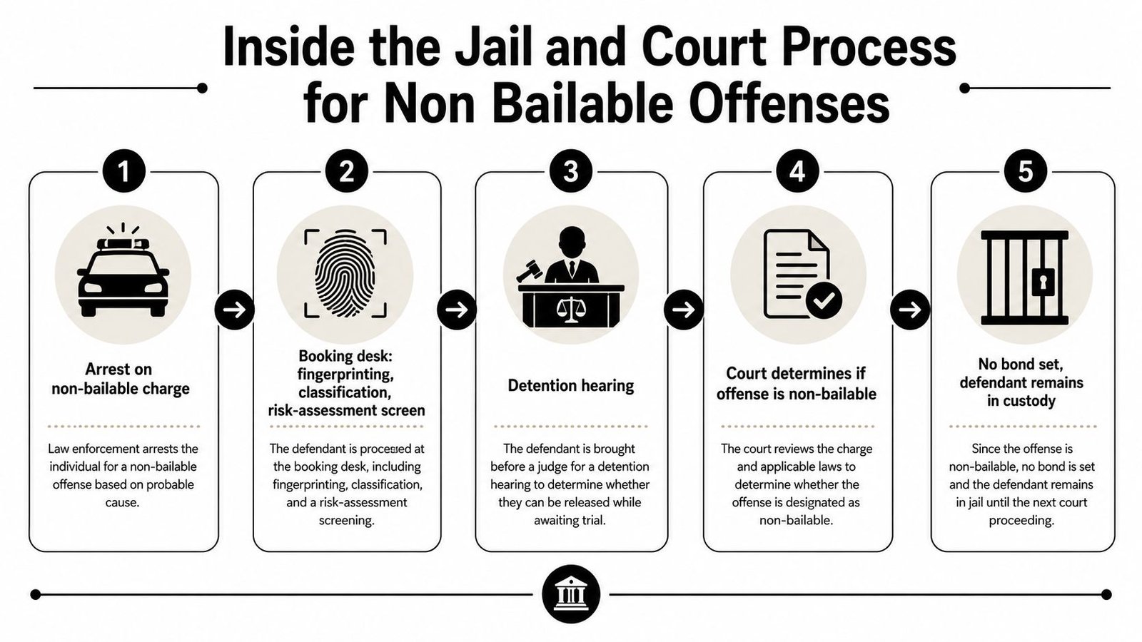 A flowchart showing the five steps of the legal process for individuals charged with non-bailable offenses.