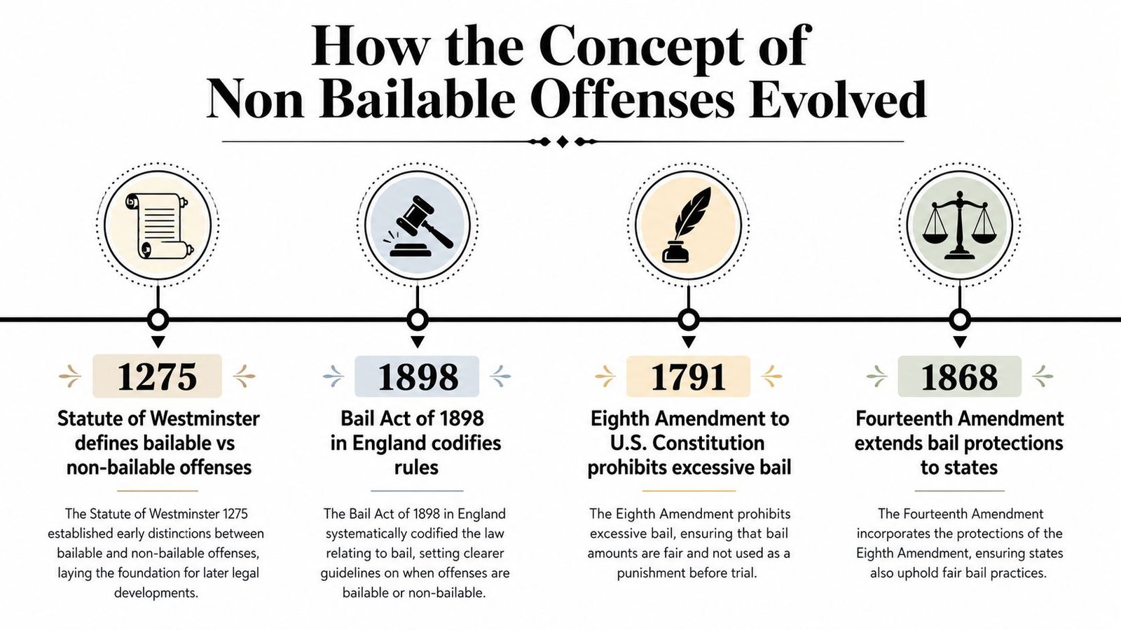 A timeline infographic illustrating the historical evolution of non-bailable offenses through key legal statutes and amendments.