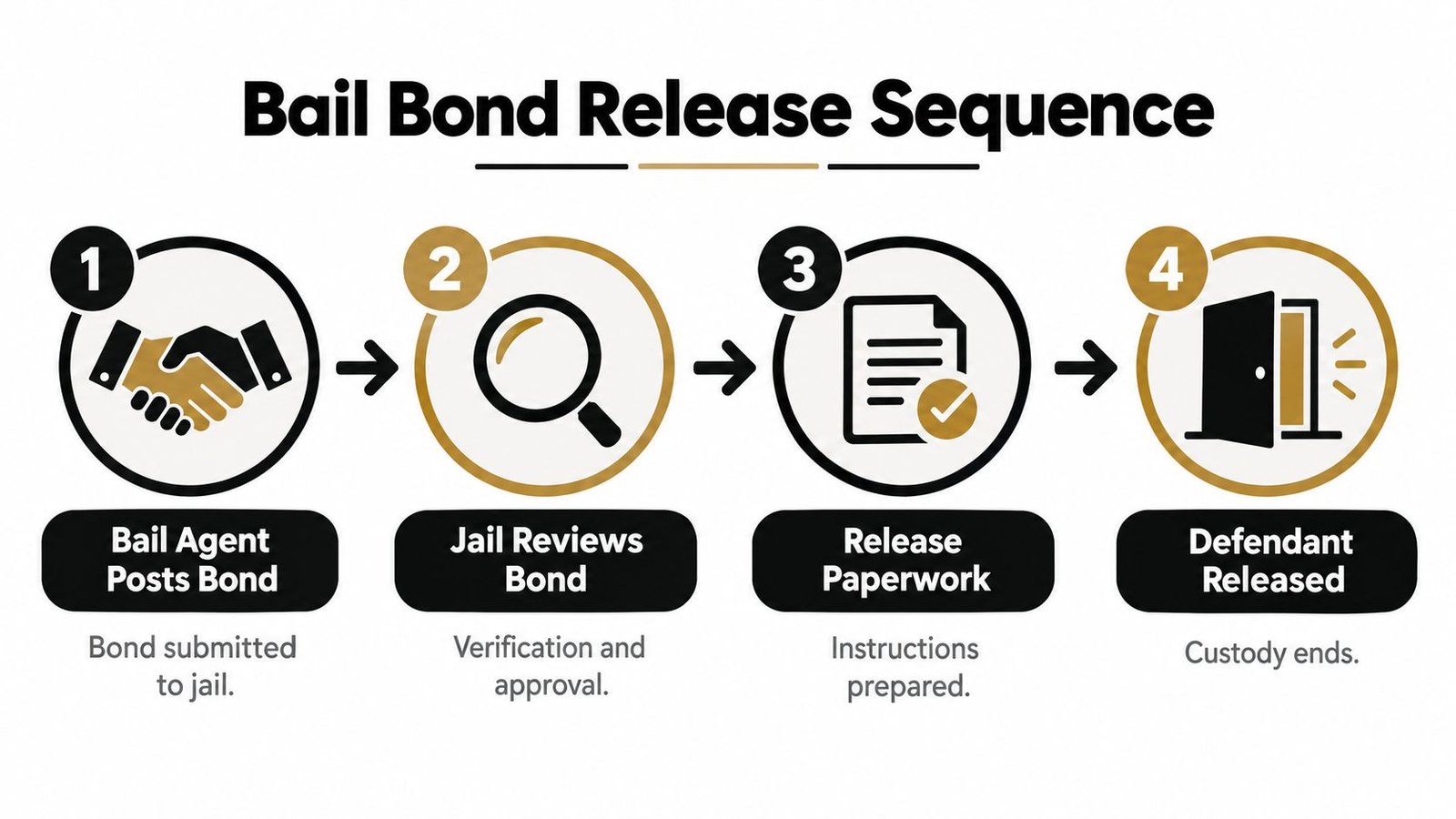 A four-step infographic illustrating the bail bond release sequence process from bond posting to defendant release.