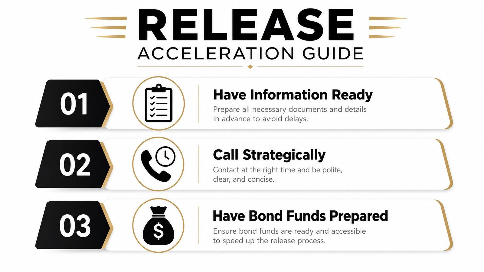 A three-step infographic on how to accelerate the release process with prepared documentation, strategic calls, and bond funds.