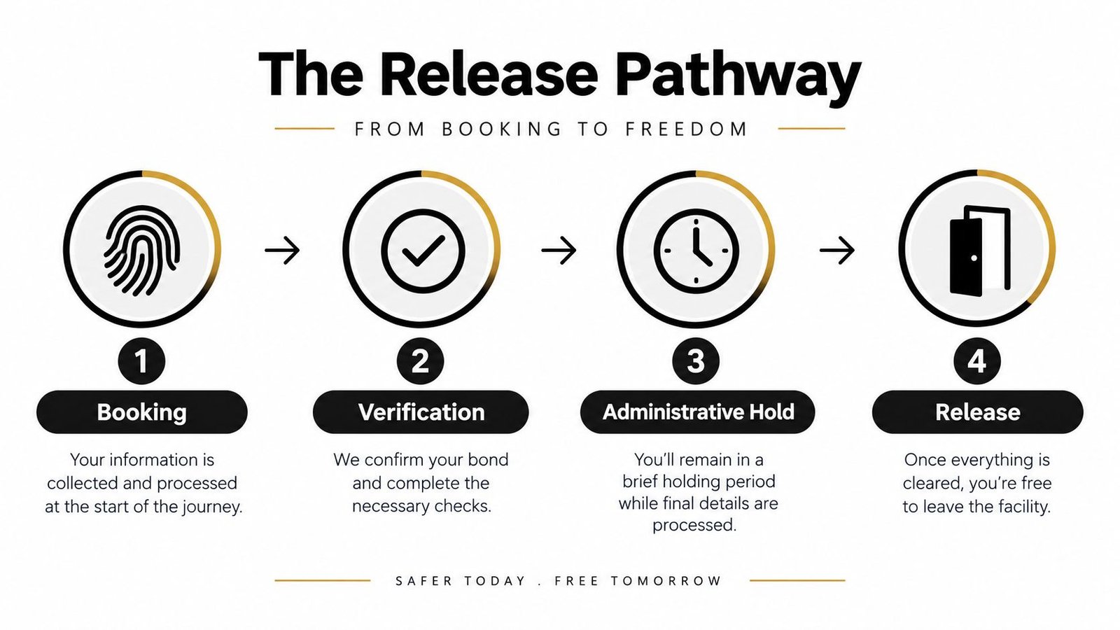 An infographic titled The Release Pathway illustrating the four-step process from booking to release from a facility.