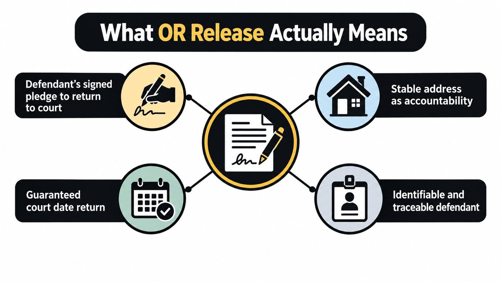 An infographic titled What OR Release Actually Means, illustrating the components of a personal recognizance release.