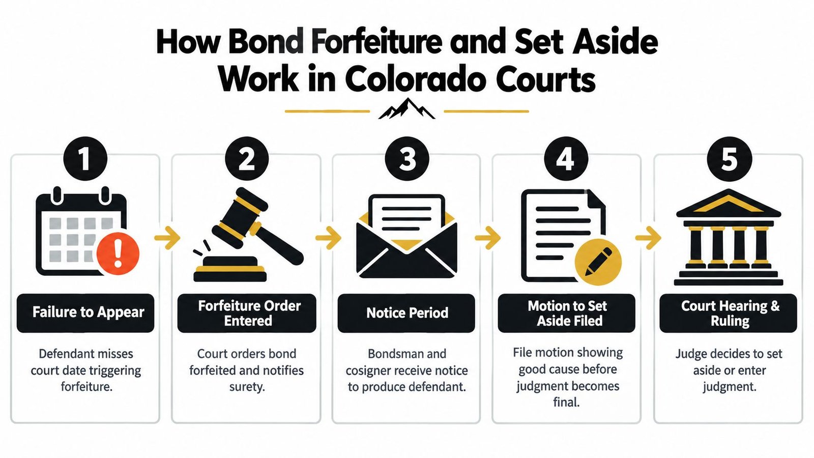 A five-step flowchart illustrating how the bond forfeiture and set aside process works in Colorado courts.
