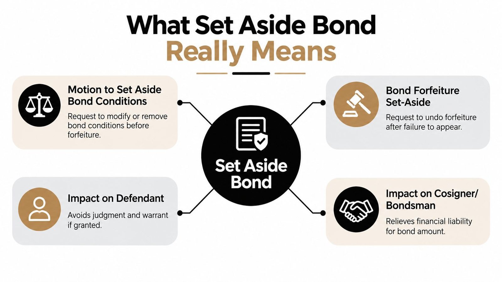 A diagram explaining the legal concept of a set aside bond and its implications for involved parties.