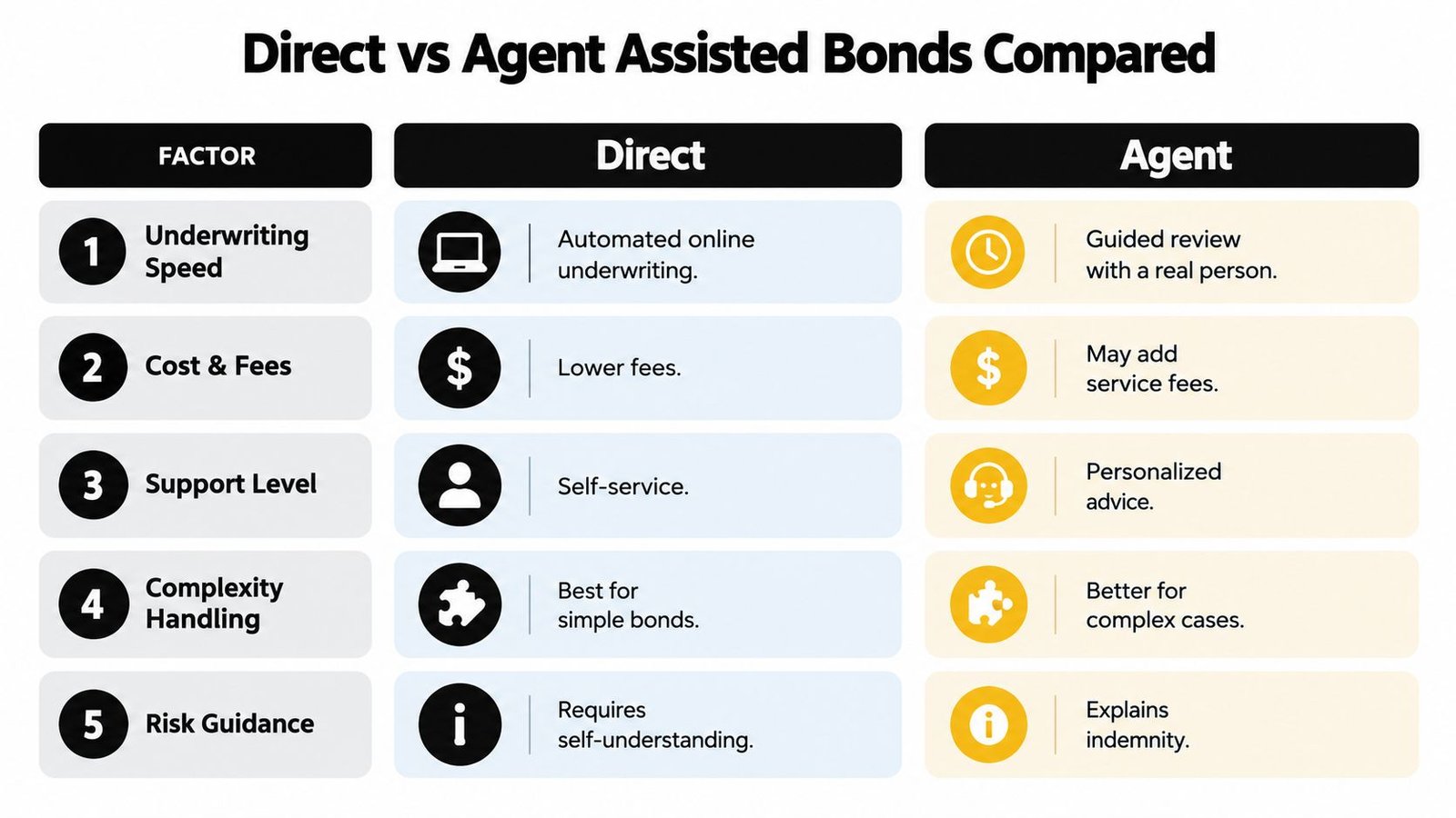 A comparison table outlining the differences between direct purchase and agent-assisted surety bonds by various factors.
