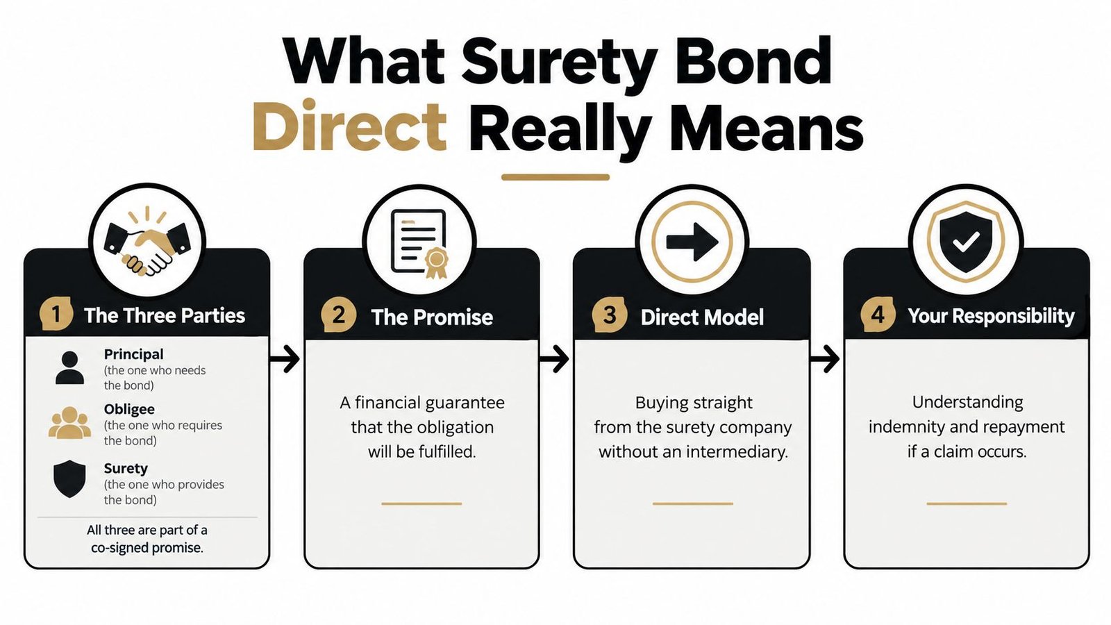 An infographic titled What Surety Bond Direct Really Means detailing the three parties, the promise, direct model, and your responsibility.
