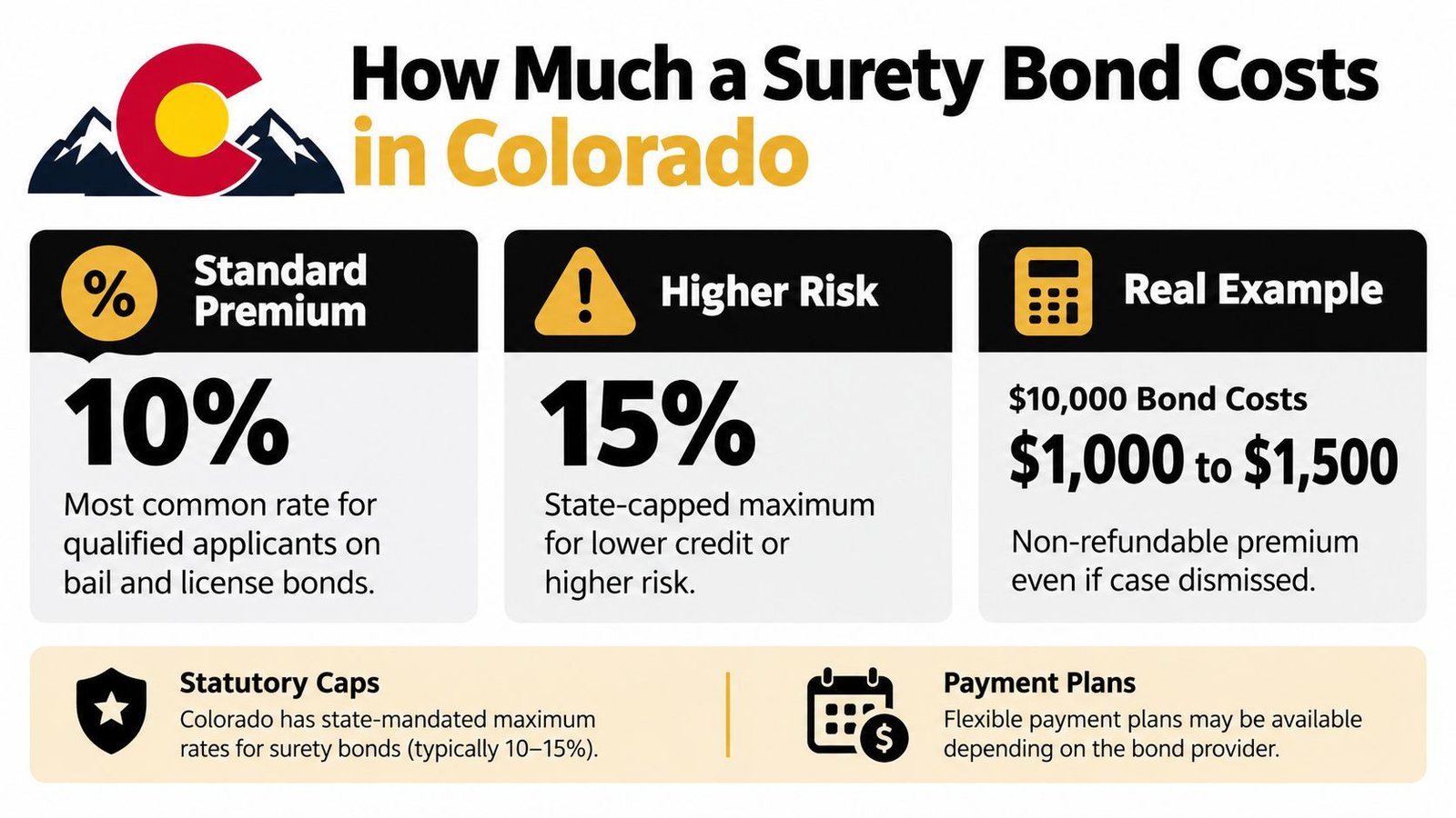 An infographic explaining surety bond costs in Colorado, including standard premiums, risk factors, and examples.