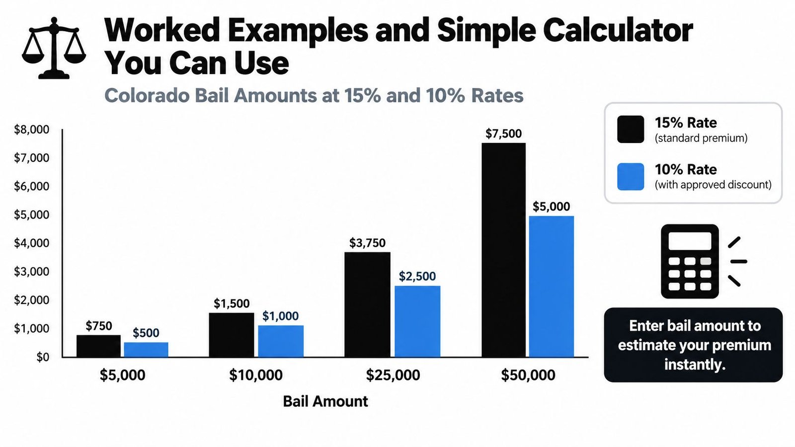 A bar chart comparing 15 percent and 10 percent bail bond premiums for various bail amounts.
