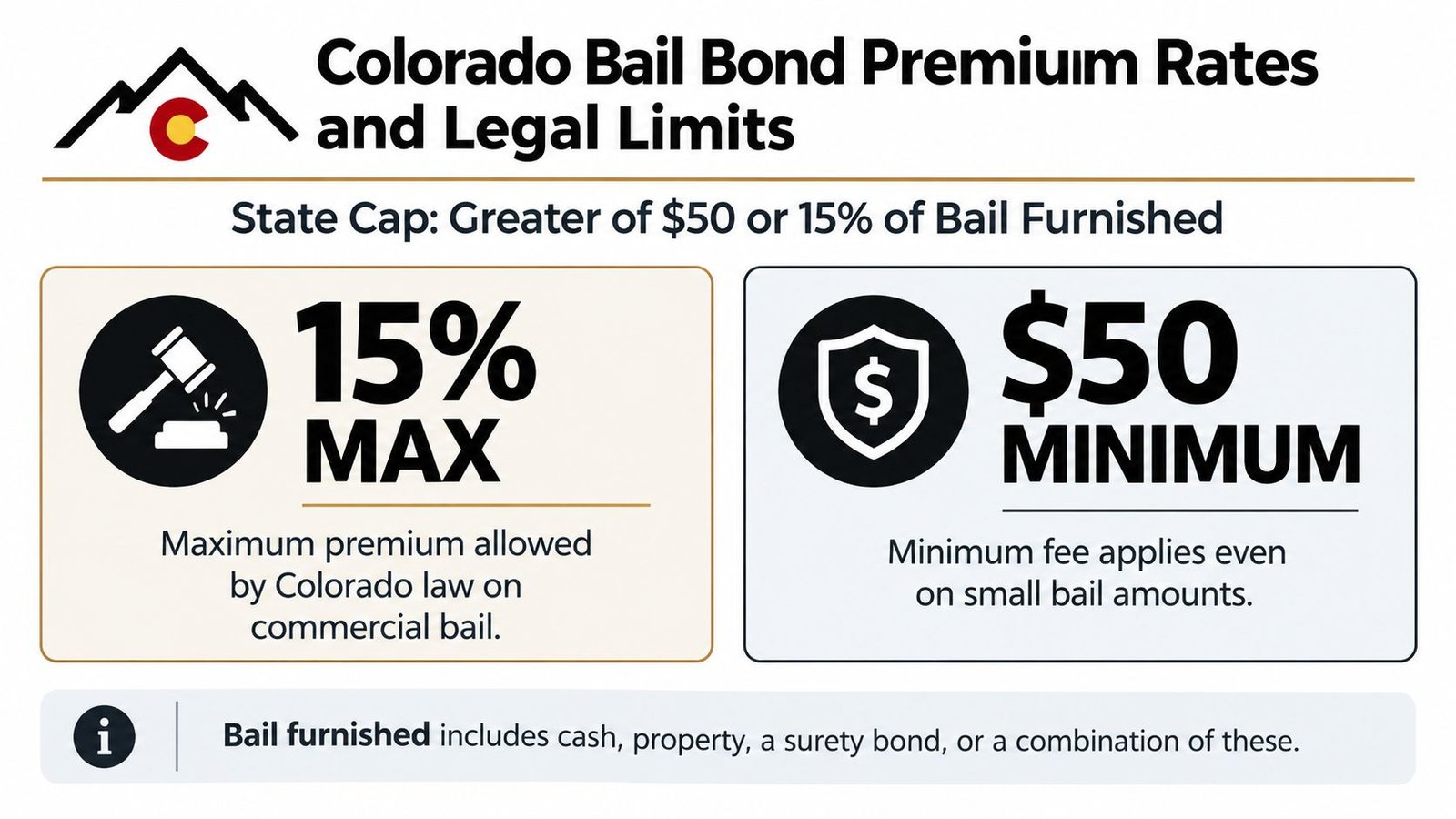 An infographic detailing Colorado state laws regarding maximum and minimum bail bond premium rates and legal limits.