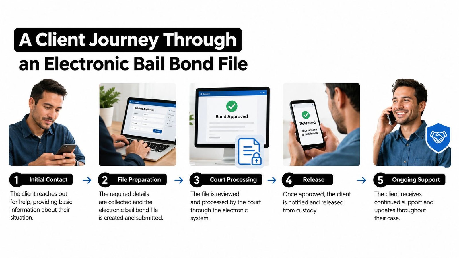 A five-step infographic showing the electronic bail bond process from initial contact to ongoing client support.
