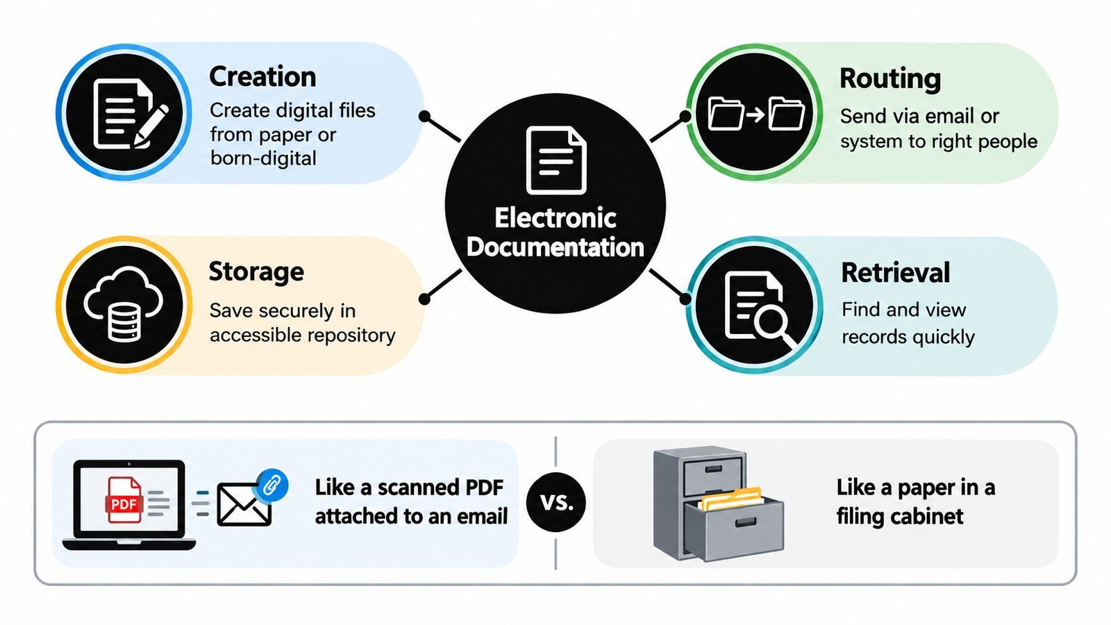 A diagram illustrating the four key components of electronic documentation: creation, routing, storage, and retrieval.