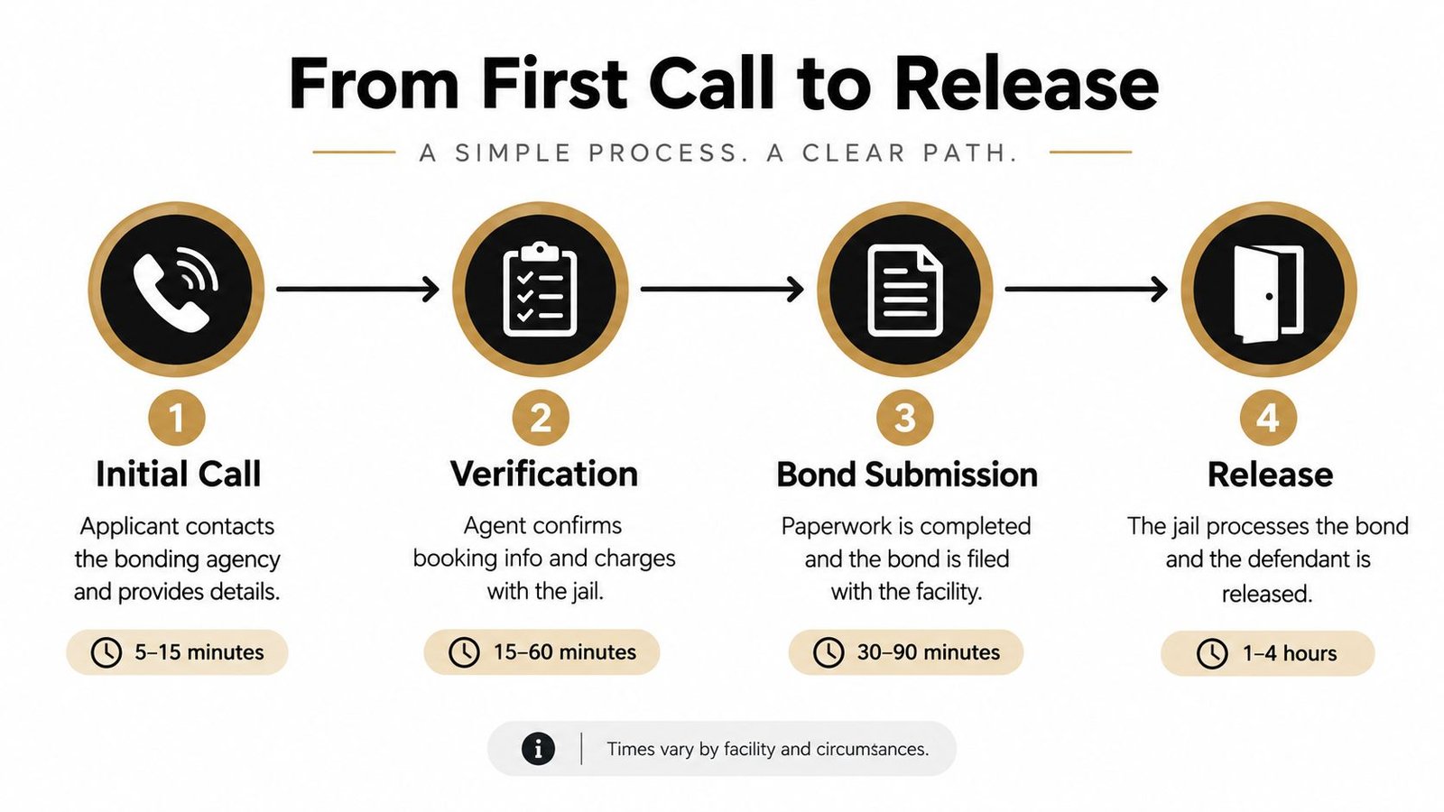 A flowchart showing the four steps of a bail bonding process from initial call to release.