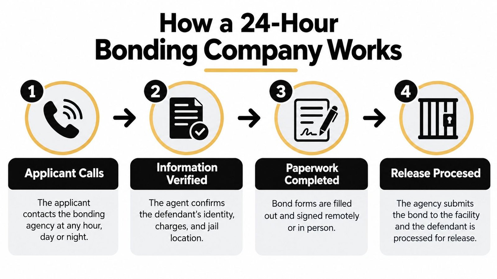 A four-step infographic illustrating the process of how a 24-hour bonding company secures a defendant's release.