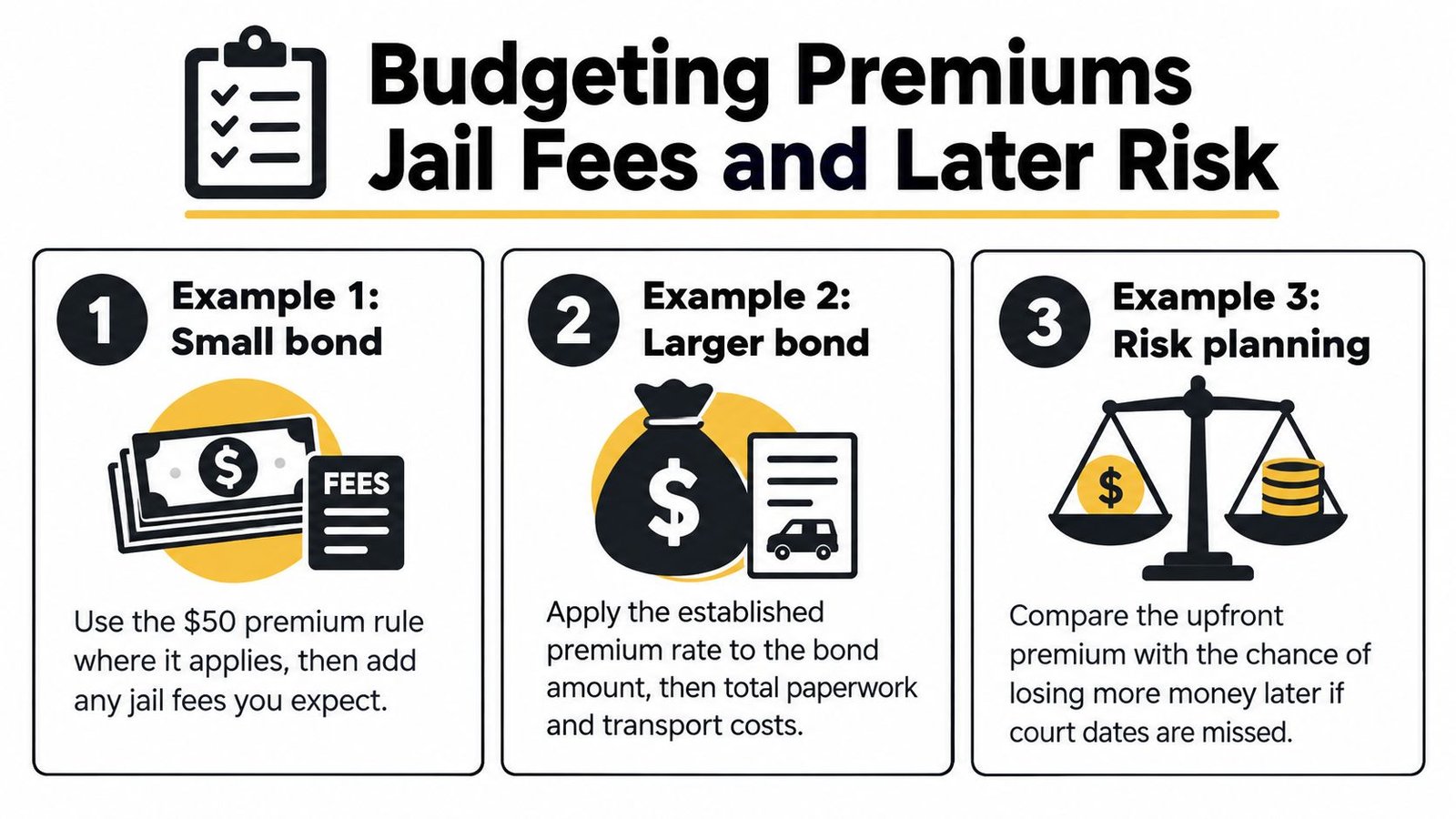A graphic explaining how to budget for bail bond premiums, jail fees, and potential future financial risks.