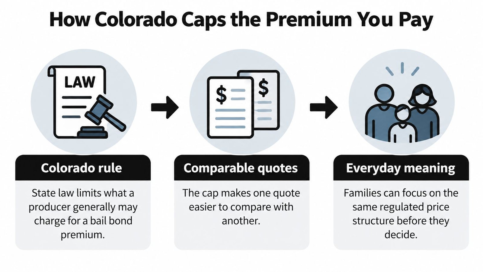 An infographic explaining how Colorado law caps bail bond premiums for easier price comparison for families.