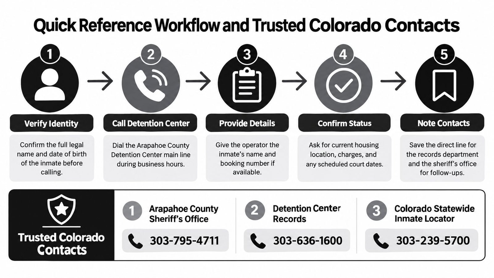 An infographic showing the five-step process for contacting the Arapahoe County Detention Center for inmate information.
